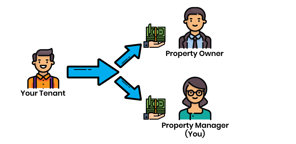 Diagram of property manager and owner rent splitting